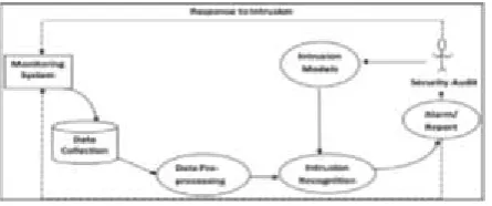 Fig. 2: Classification of IDS based on its characteristics 