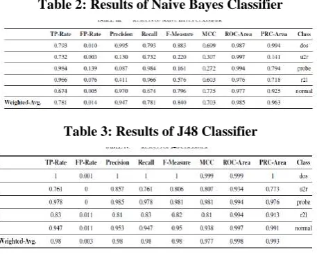 Table 2: Results of Naive Bayes Classifier 