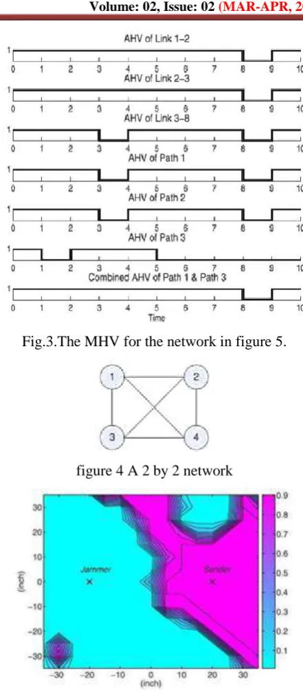 figure 4 A 2 by 2 network 