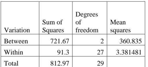 Table II (Intelligibility assessment with ANOVA One Way table) 