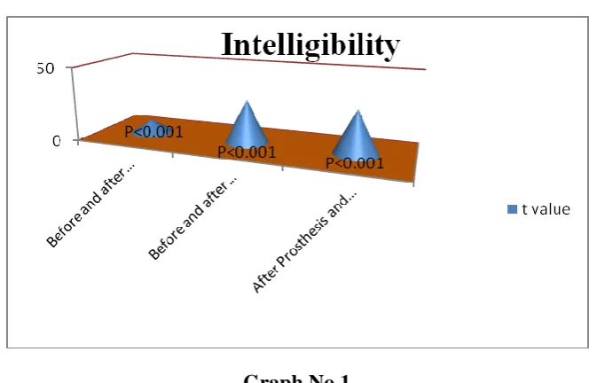 Tables I, II, III and Graph no1 shows the difference between before prosthesis and after 