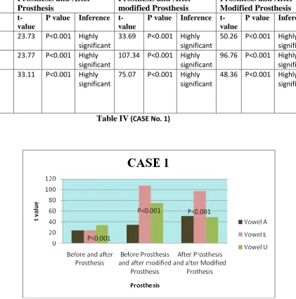 Table IV and Graph No 2  shows that for case 1 there is significant difference between before Graph No.2 prosthesis and after prosthesis, before prosthesis and after modified prosthesis and after prosthesis and after modified prosthesis, where the P value 