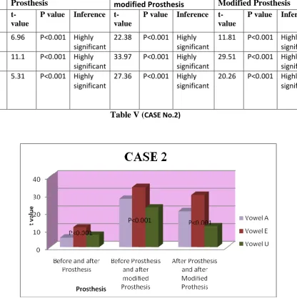 Table V And Graph No 3  shows that for case 2 there is significant difference between before 