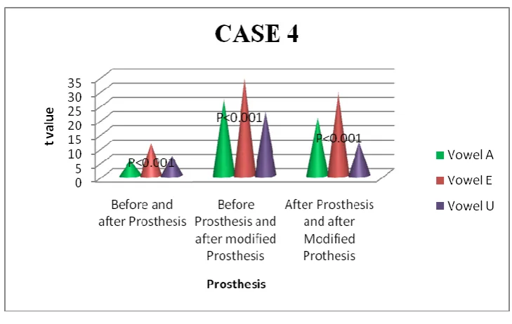 Table VII and Graph No.5 shows that for case 4 there is significant difference between before 