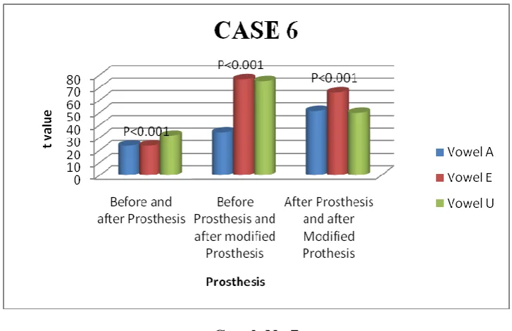 Table IX and Graph No.7shows that for case 6 there is significant difference between before Graph No.7 prosthesis and after prosthesis, before prosthesis and after modified prosthesis and after prosthesis and after modified prosthesis, where the P value is