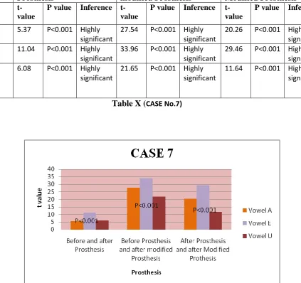 Table X and Graph No.8 shows that for case 7 there is significant difference between before 