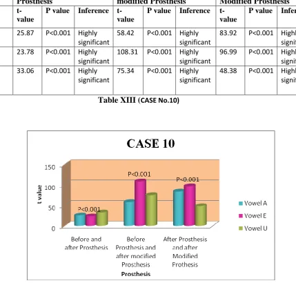 Table XIII (CASE No.10) 