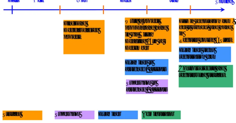 Figure 1: Start-up phase for degree project, Fall - Spring.