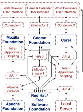 Fig. 4. Reference architecture components supplied by an organization, indicating the integrator’s dependencies on suppliers, mediated by interfaces and licenses