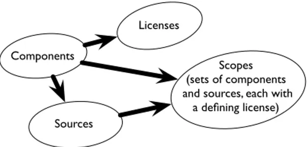 Fig. 5. Tuples for some rights and obligations of the BSD license