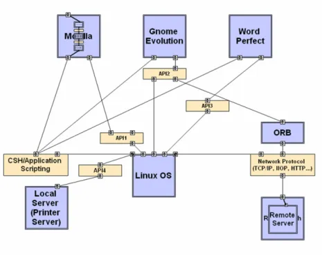 Fig. 3. Instance architecture for a heterogeneously-licensed e-business system