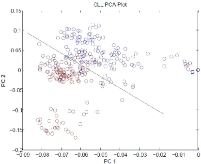 Figure 4.6 PCA plot of CLL on train data. 