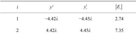 Figure 5. The amplitude backscattering pattern of the strip in spatial frequencies sector u  [k sin(22˚); k sin(34˚)] (∆φ = 12˚, φ0 = 28˚)