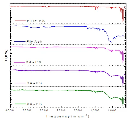 Figure 1 FTIR analysis of pure polystyrene (PS), Fly ash (FA) powder, 3wt% FA and PS, 5wt%FA and PS, and 8wt% FA and PS 