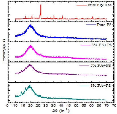 Figure 2 X-Ray diffraction pattern of pure fly ash, pure polystyrene,3wt% fly ash and PS,5wt% fly ash  and PS,8wt% fly ash and PS