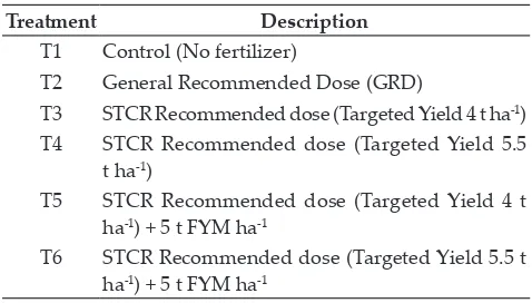 Table 1: Treatment details