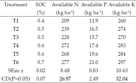 Table 2: Effect of different treatment on grain and straw yields of rice