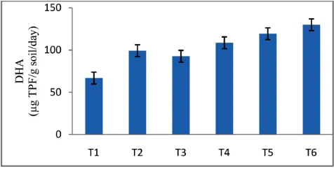 Fig. 1: FDA enzyme activity under different treatments (Error bars indicates CD (P<0.05) value)