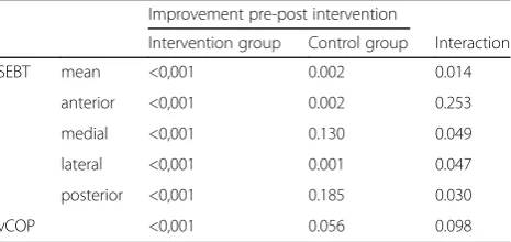 Fig. 2 Time course of changes in the SEBT score and COP sway velocity in the intervention group (bold line) and controls (dotted line)