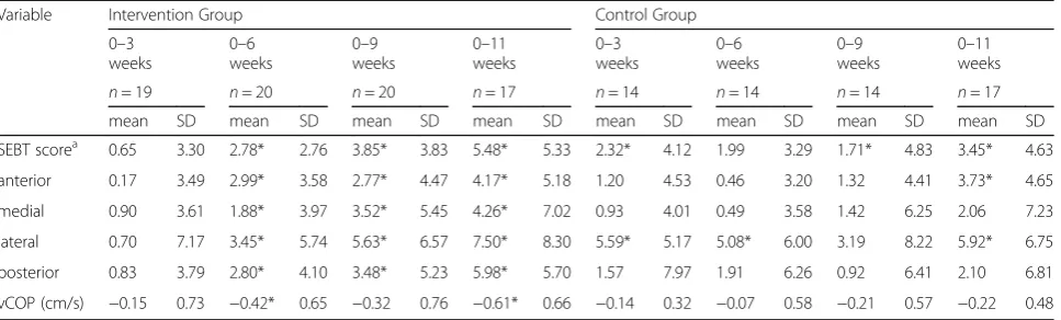 Table 3 Changes (mean, SD) between baseline (week 0) and weeks 3, 6, 9, and 11
