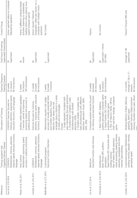 Table 2 Details of the computerized cognitive training intervention for the studies included