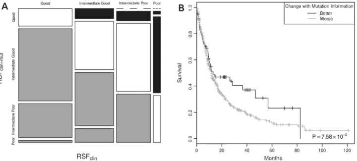Fig. 3. Gene mutations modify RSF clin -derived patient prognosis. (A) Mosaic plot comparing RSF clin and RSF clin+mut in total cohort (training and validation)
