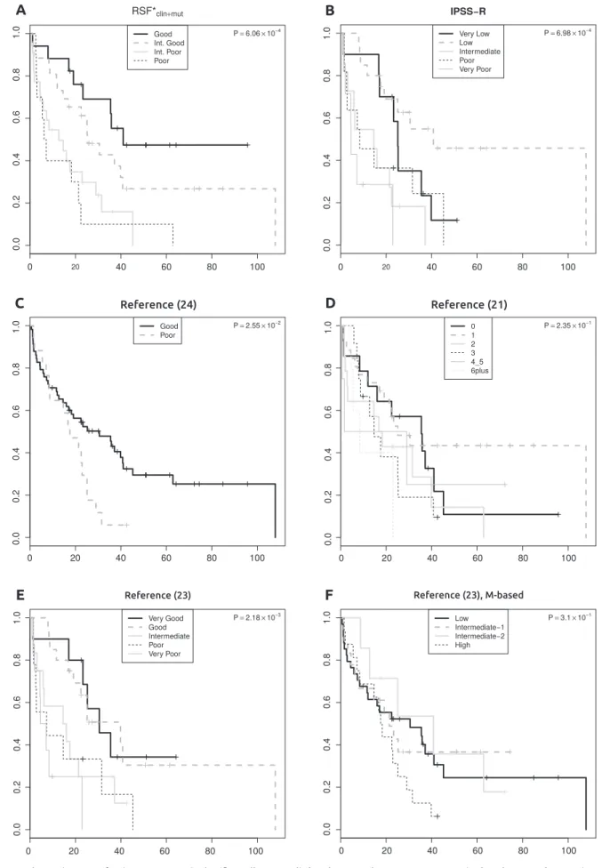 Fig. 5. Kaplan–Meier curves for six MDS prognostic classifiers. All were applied to the WES cohort