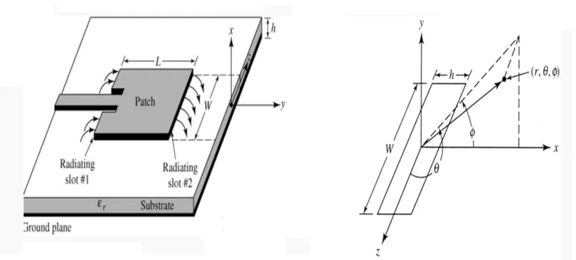 Fig. (1): The Geometry and Coordinate System of Rectangular Microstrip Antenna  