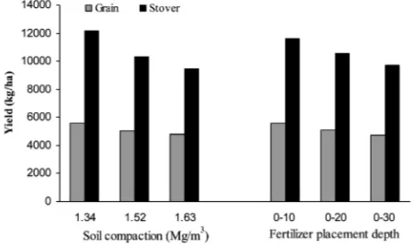 Fig. 1: Effect of compaction and fertilizer placement depth on grain and stover yields