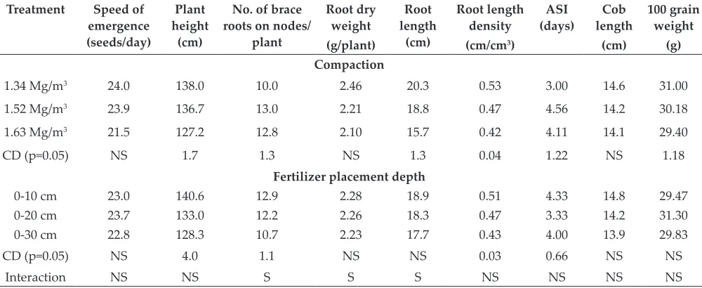 Table 2: Effect of soil compaction and fertilizer placement depth on nutrients uptake by maize