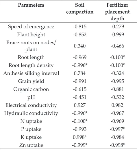 Table 4: Growth and yield attributes, soil properties and nutrient uptake correlation with soil compaction and fertilizer placement depth