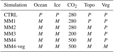 Table 1.Description of the simulation experiments. P refers topreindustrial conditions and M refers to Miocene conditions