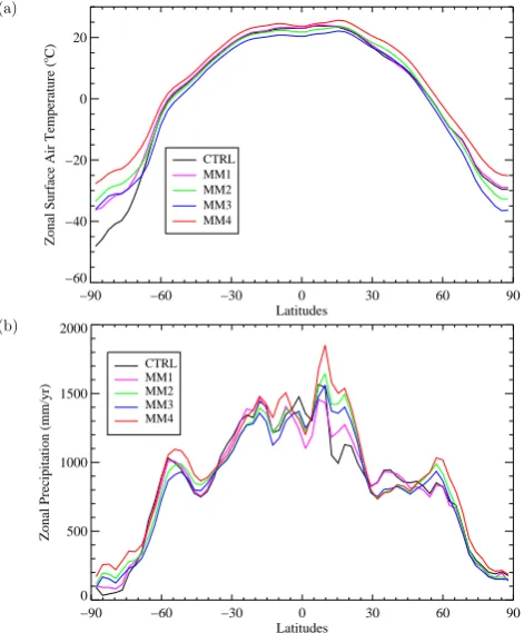 Fig. 4.Latitudescipitation (mm/yr) for the series of simulation experiments MM1 to Zonal average (a) surface air temperature (◦C) and (b) pre-MM4.