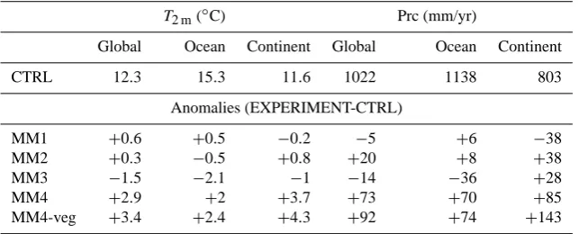 Table 2.Global, continental and oceanic annual mean near-surface temperatureﬁve Middle Miocene simulation experiments