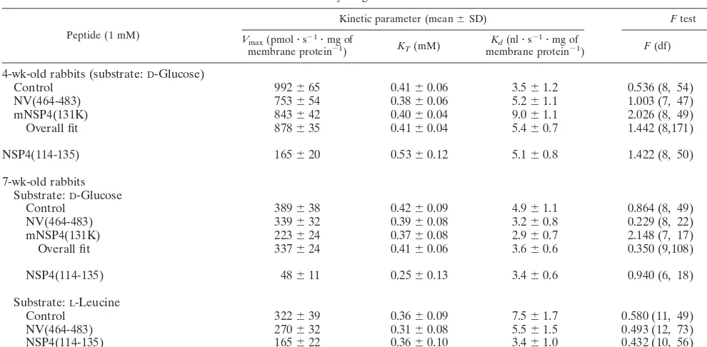 TABLE 1. Comparative effects of NSP4-related peptides on the kinetics of D-glucose and L-leucine uptake by intestinal BBM vesicles fromyoung rabbitsa