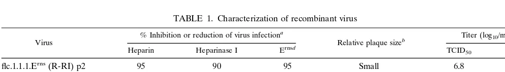 FIG. 6. ErnsC1.1.1 (29) are listed. Identical amino acid sequences were obtained for clones Ap3, Bp2, and Ep2 and for clones Ap4, Bp3, and Ep3