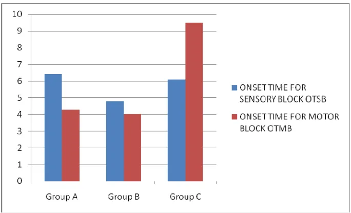 Figure - 3. Comparison of onset time for sensory & motor 