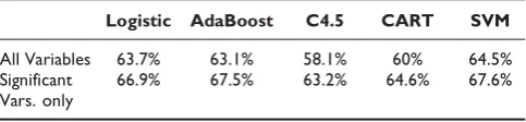 Table 8: Performance comparison of AUC in ROC curve analysis
