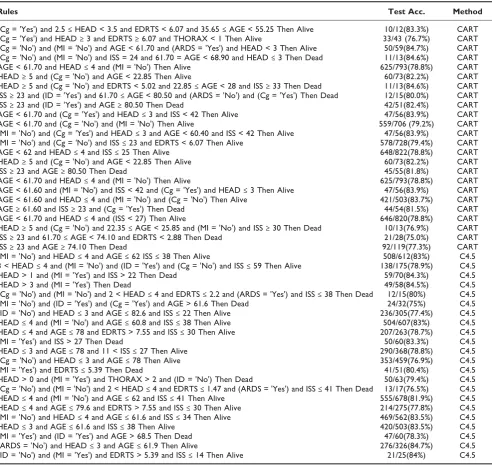 Table 11: Extracted supporting rules for survival prediction (75% – 85% accuracy)