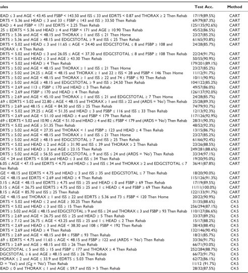 Table 12: Extracted reliable rules for outcome prediction (> 85% accuracy)