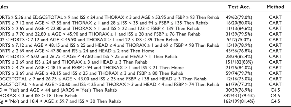 Table 13: Extracted supporting rules for outcome prediction (75% – 85% accuracy)