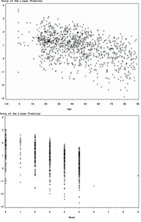 Figure 1Scatter plots of logits and predictors. This figurepresents two scatter plots, used to demonstrate that therelationship between the logit and the predictors is linear.The first scatter plot is of logit vs