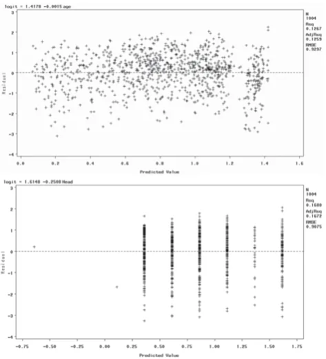 Figure 2Residual plots for logits and predictors. This figurepresents two residual plots, used to demonstrate that therelationship between the logit and the predictors is linear.These plots were made using regression analysis