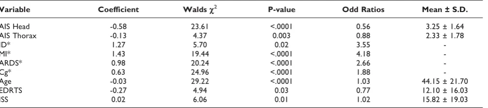 Table 4: Significant variables of off-site dataset