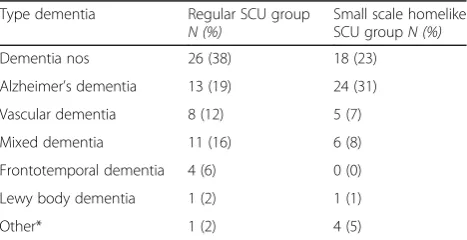 Table 1 Type of dementia of the participants