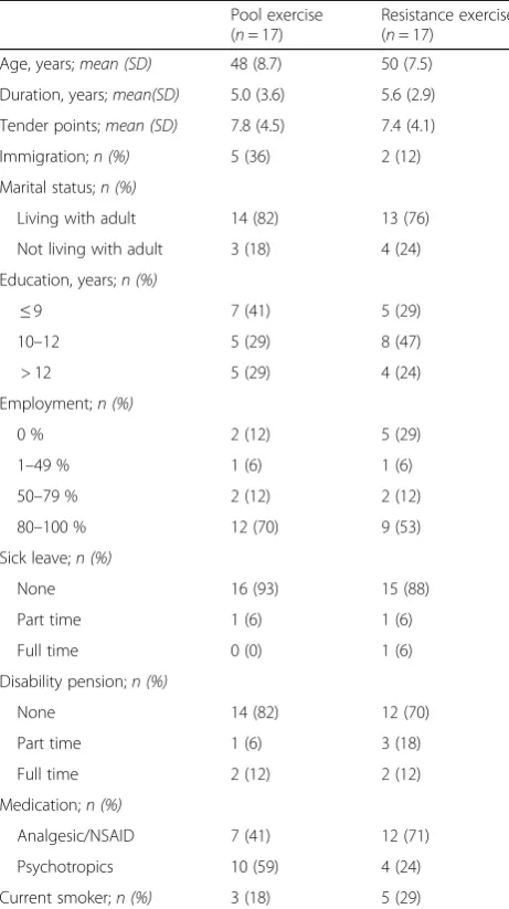 Table 1 Demographic data of the two exercise groups