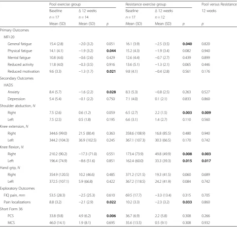 Table 2 Baseline values, change from baseline in outcome variables, within-group and between-group differences for the pool exercisegroup and the resistance exercise group