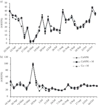 Figure 2. Moisture of soil (0–25 cm) under different fertilization systems in 2012 (a) and 2013 (b)