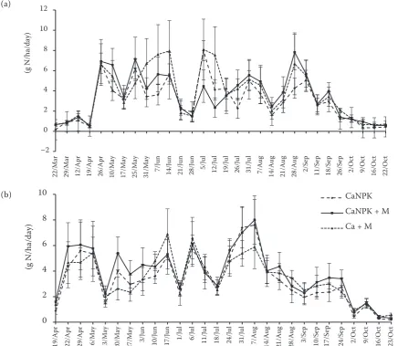 Figure 4. N 2O-N emission from soil under different fertilization systems in 2012 (a) and 2013 (b)