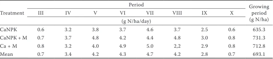 Table 2. Correlation coefficients between N2O-N emission form soil and mineral N content in soil, soil moisture (%WFPS), atmospheric temperature (Ta) and soil temperature (Ts)